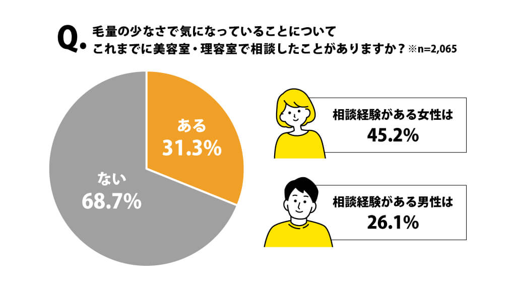 理美容師さんに薄毛相談をしたことがある人の割合